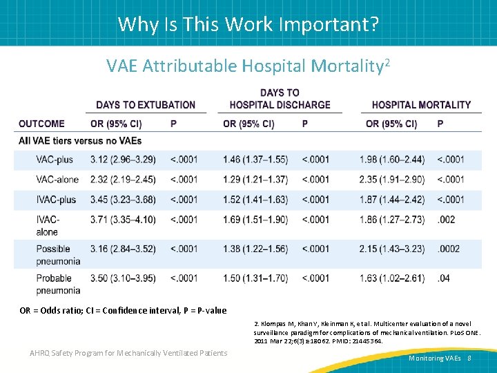Why Is This Work Important? VAE Attributable Hospital Mortality 2 OR = Odds ratio;