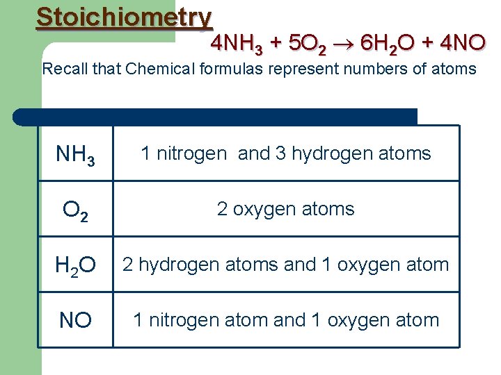 Stoichiometry 4 NH 3 + 5 O 2 6 H 2 O + 4