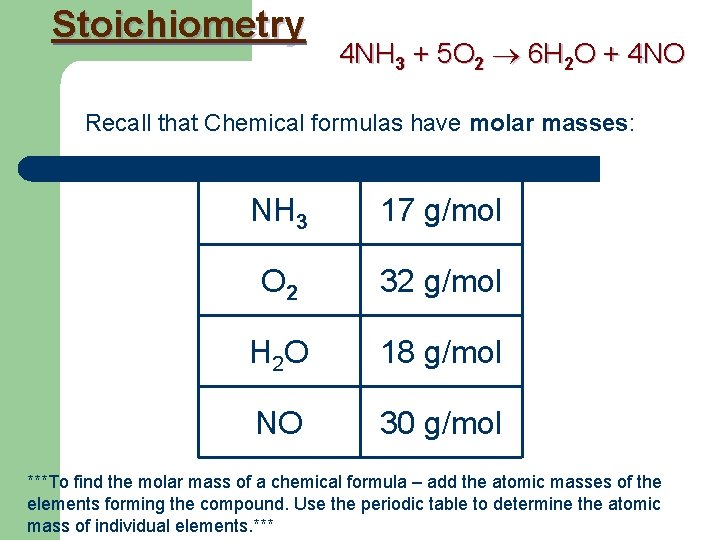 Stoichiometry 4 NH 3 + 5 O 2 6 H 2 O + 4