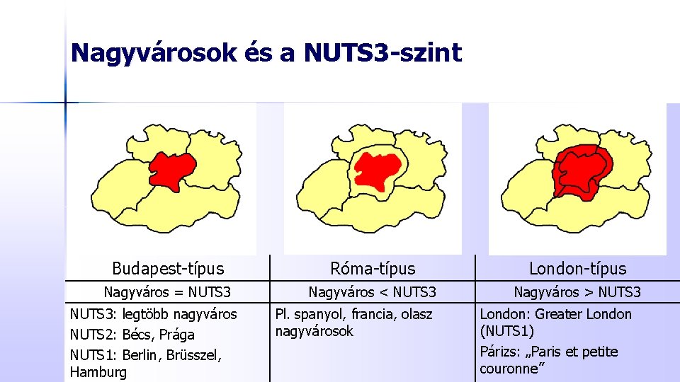 Nagyvárosok és a NUTS 3 -szint Budapest-típus Róma-típus London-típus Nagyváros = NUTS 3 Nagyváros