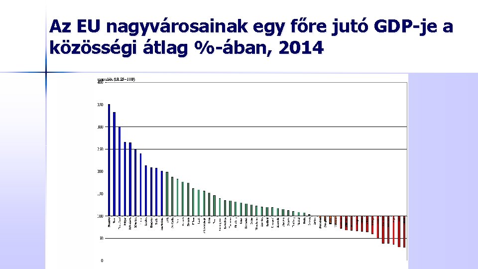 Az EU nagyvárosainak egy főre jutó GDP-je a közösségi átlag %-ában, 2014 