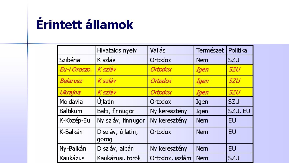 Érintett államok Hivatalos nyelv Vallás Természet Politika K szláv Ortodox Nem SZU Eu-i Oroszo.