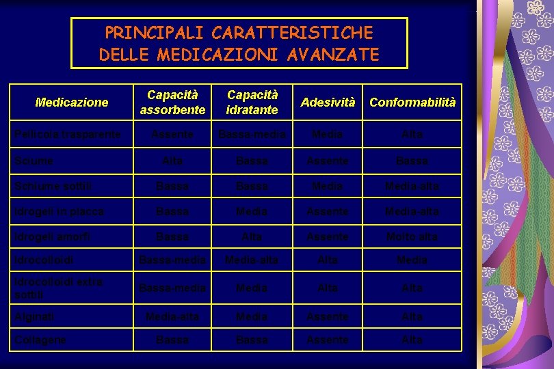 PRINCIPALI CARATTERISTICHE DELLE MEDICAZIONI AVANZATE Capacità assorbente Capacità idratante Adesività Conformabilità Assente Bassa-media Media