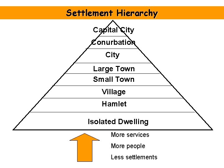 Settlement Hierarchy Capital City Conurbation City Large Town Small Town Village Hamlet Isolated Dwelling Settlement Hierarchy Capital City Conurbation City Large Town Small Town Village Hamlet Isolated Dwelling