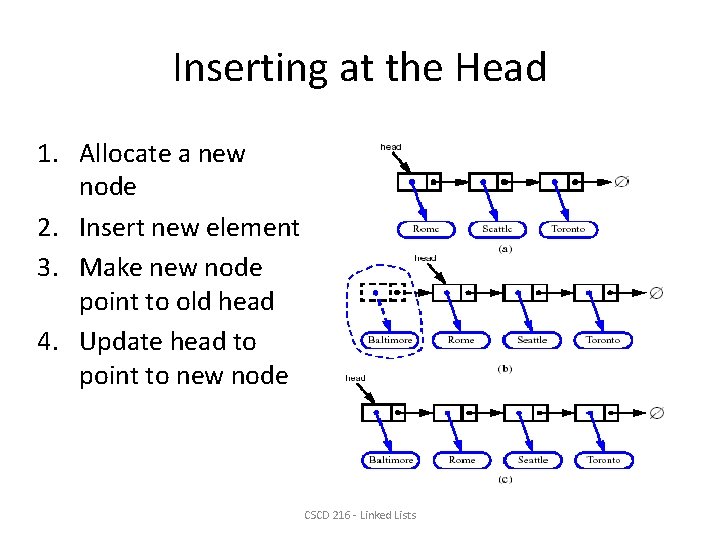 Inserting at the Head 1. Allocate a new node 2. Insert new element 3.