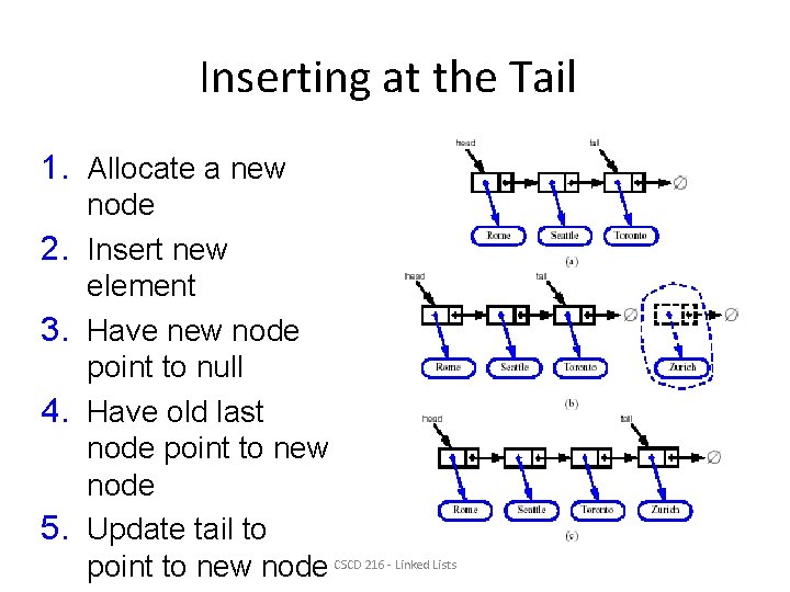 Inserting at the Tail 1. Allocate a new 2. 3. 4. 5. node Insert