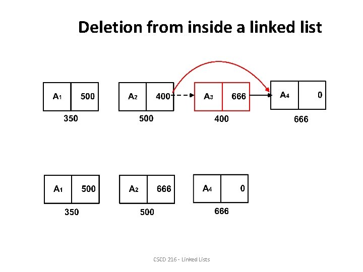 Deletion from inside a linked list CSCD 216 - Linked Lists 