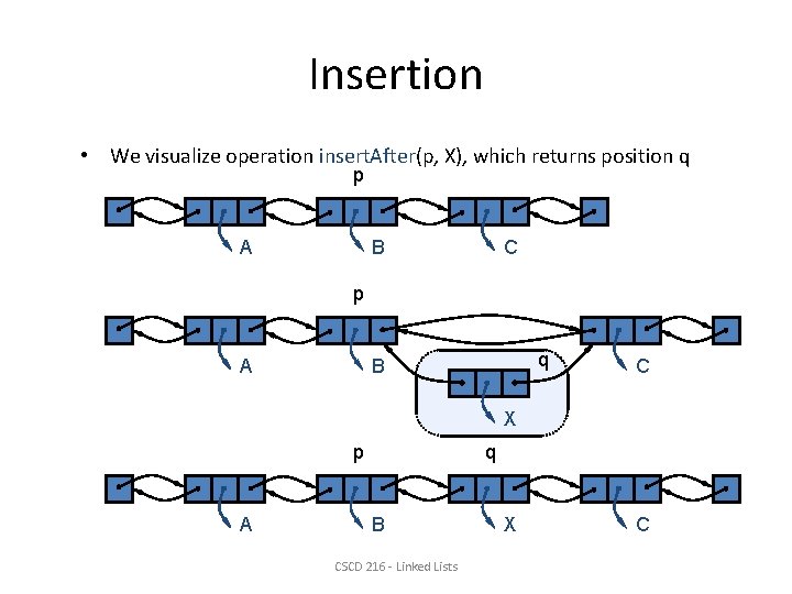 Insertion • We visualize operation insert. After(p, X), which returns position q p A