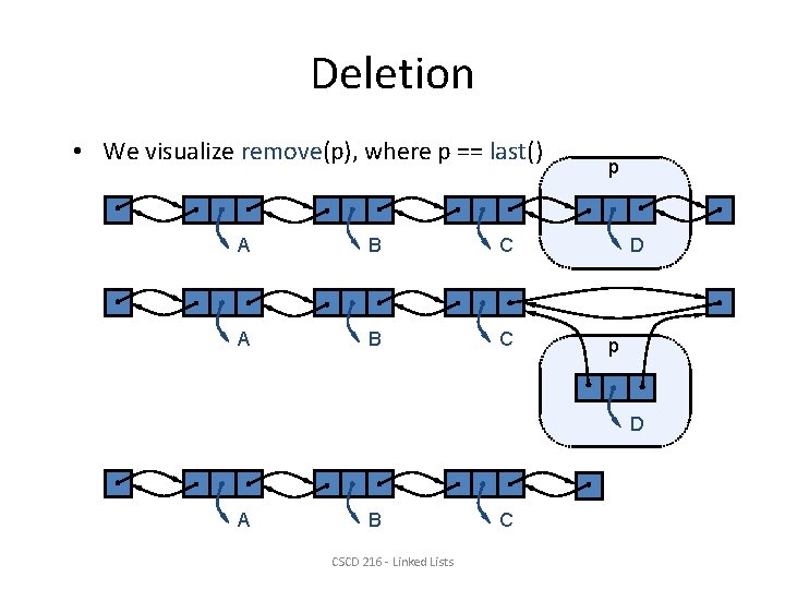 Deletion • We visualize remove(p), where p == last() A B C p D