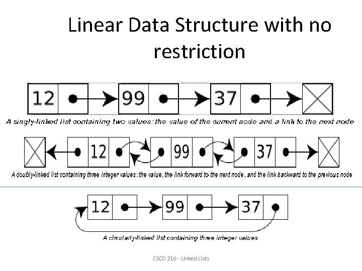 Linear Data Structure with no restriction CSCD 216 - Linked Lists 