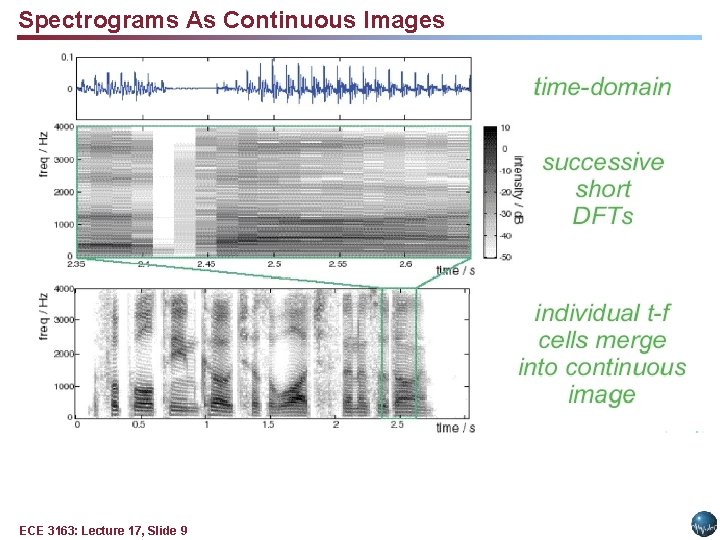 Spectrograms As Continuous Images ECE 3163: Lecture 17, Slide 9 