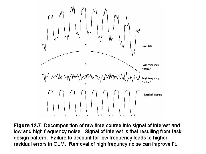 Figure 12. 7. Decomposition of raw time course into signal of interest and low