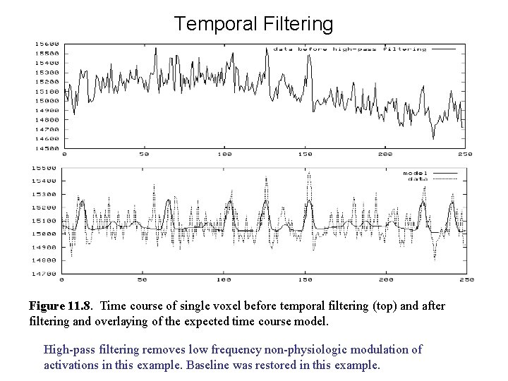 Temporal Filtering Figure 11. 8. Time course of single voxel before temporal filtering (top)