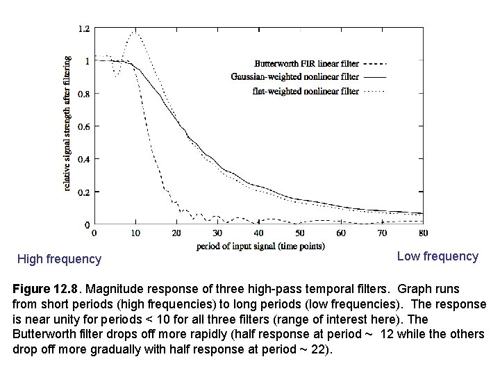 High frequency Low frequency Figure 12. 8. Magnitude response of three high-pass temporal filters.