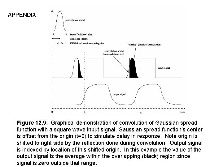 APPENDIX Figure 12. 9. Graphical demonstration of convolution of Gaussian spread function with a