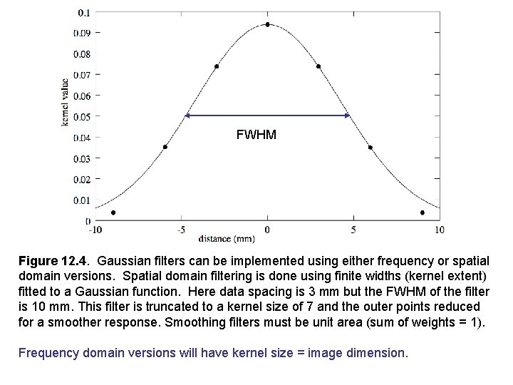 FWHM Figure 12. 4. Gaussian filters can be implemented using either frequency or spatial