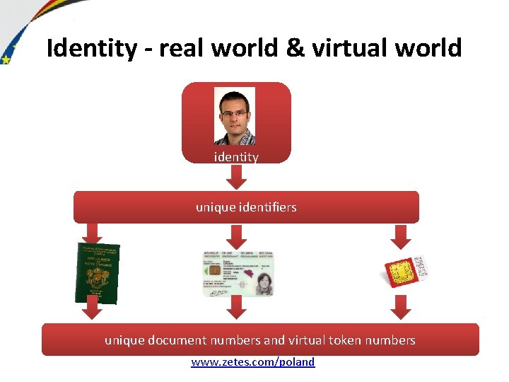 Identity - real world & virtual world identity unique identifiers unique document numbers and