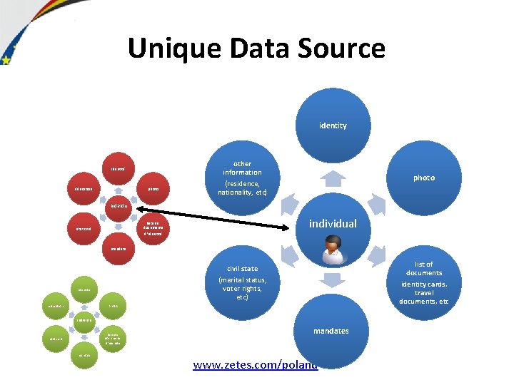 Unique Data Source identity identité éducation photo other information (residence, nationality, etc) photo individual