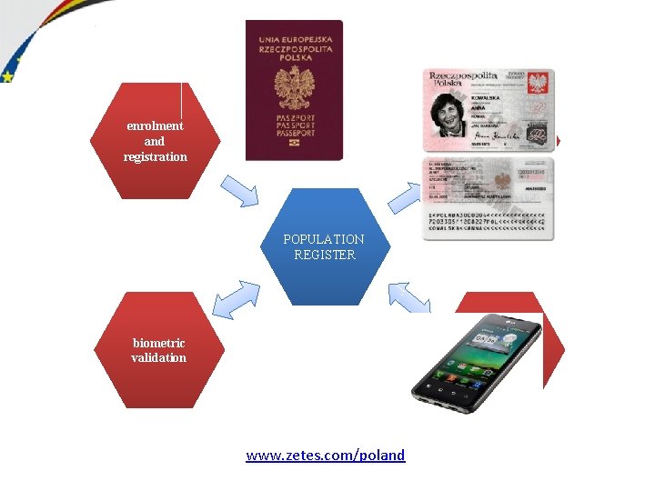 production of secure ID documents enrolment and registration POPULATION REGISTER ID card management &