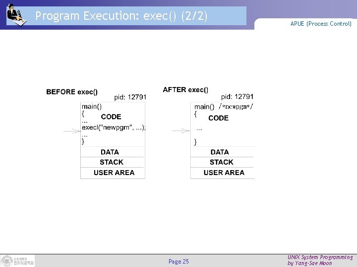 Program Execution: exec() (2/2) Page 25 APUE (Process Control) UNIX System Programming by Yang-Sae