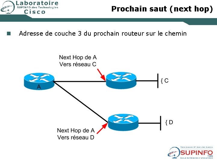Prochain saut (next hop) n Adresse de couche 3 du prochain routeur sur le