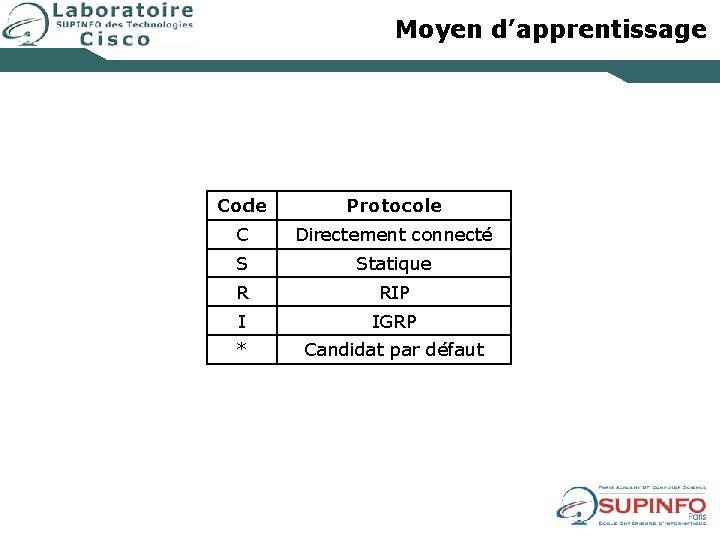 Moyen d’apprentissage Code Protocole C Directement connecté S Statique R RIP I IGRP *
