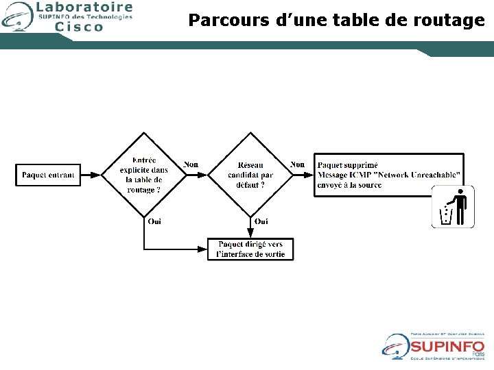 Parcours d’une table de routage 