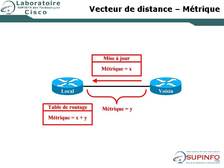 Vecteur de distance – Métrique 