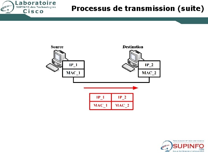 Processus de transmission (suite) 