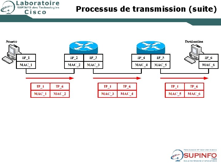 Processus de transmission (suite) 
