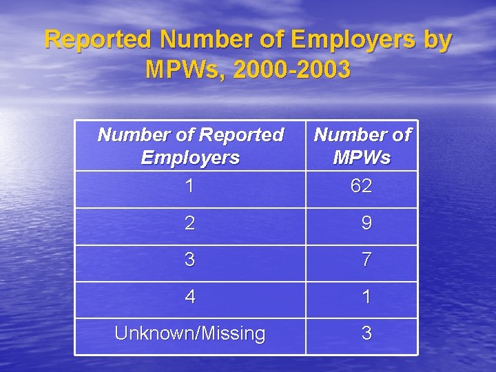 Reported Number of Employers by MPWs, 2000 -2003 Number of Reported Employers 1 Number