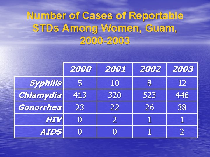 Number of Cases of Reportable STDs Among Women, Guam, 2000 -2003 Syphilis Chlamydia Gonorrhea