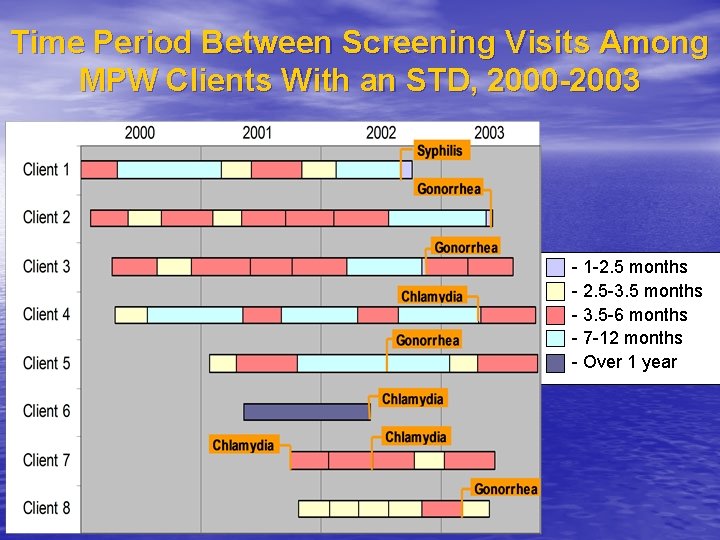 Time Period Between Screening Visits Among MPW Clients With an STD, 2000 -2003 -