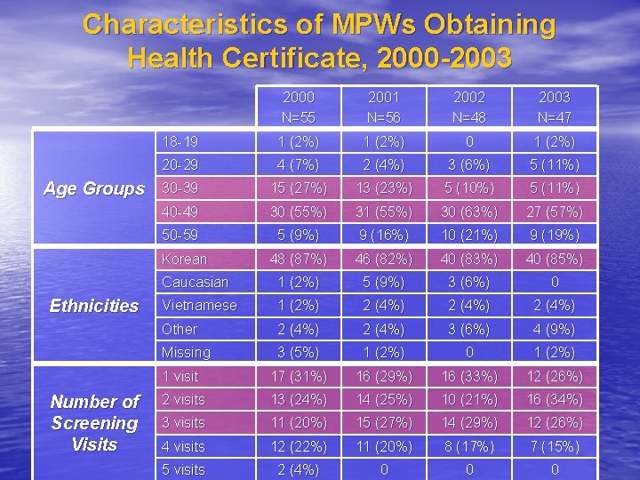 Characteristics of MPWs Obtaining Health Certificate, 2000 -2003 Age Groups 2000 N=55 2001 N=56