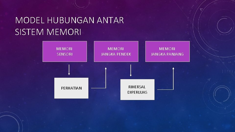 MODEL HUBUNGAN ANTAR SISTEM MEMORI SENSORI PERHATIAN MEMORI JANGKA PENDEK RIHERSAL DIPERLUAS MEMORI JANGKA