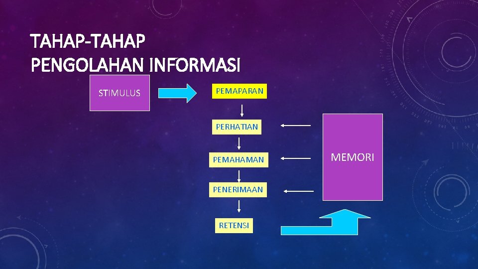 TAHAP-TAHAP PENGOLAHAN INFORMASI STIMULUS PEMAPARAN PERHATIAN PEMAHAMAN PENERIMAAN RETENSI MEMORI 