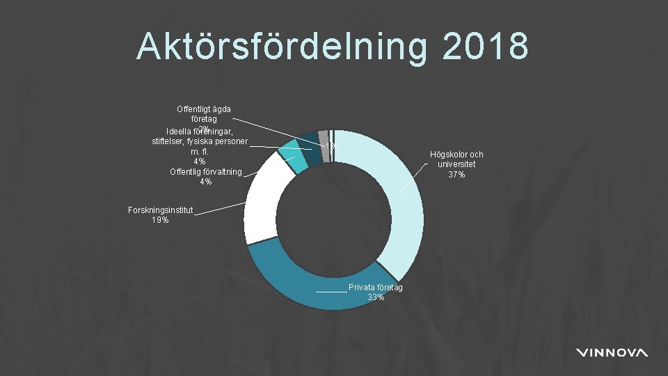 Aktörsfördelning 2018 Offentligt ägda företag 2% Ideella föreningar, stiftelser, fysiska personer m. fl. 4%