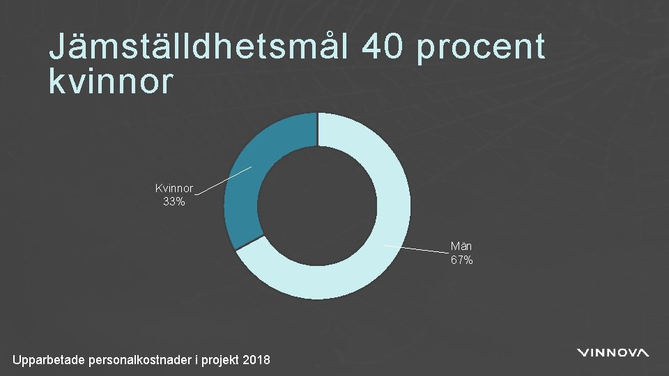 Jämställdhetsmål 40 procent kvinnor Kvinnor 33% Män 67% Upparbetade personalkostnader i projekt 2018 