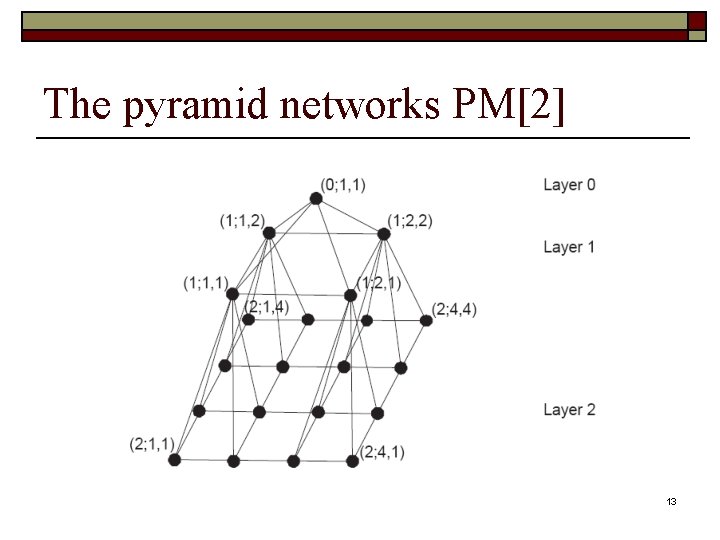 The pyramid networks PM[2] 13 