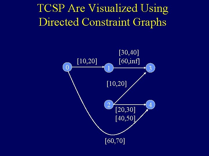 TCSP Are Visualized Using Directed Constraint Graphs 0 [10, 20] 1 [30, 40] [60,