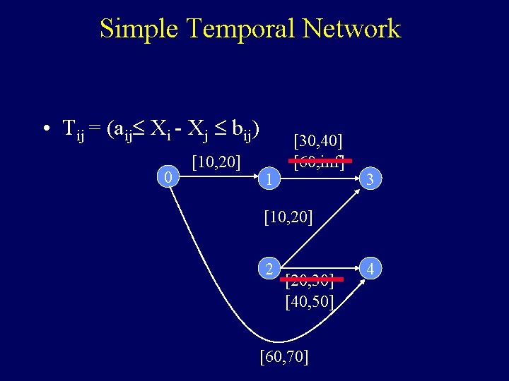 Simple Temporal Network • Tij = (aij£ Xi - Xj £ bij) 0 [10,