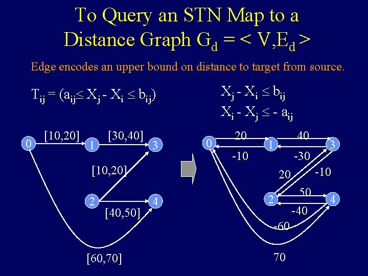 To Query an STN Map to a Distance Graph Gd = < V, Ed