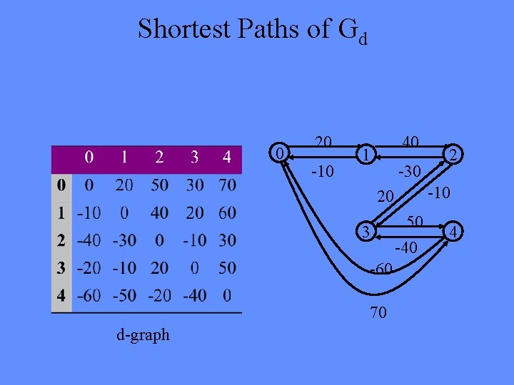 Shortest Paths of Gd 0 20 -10 40 1 -30 -10 20 3 -60