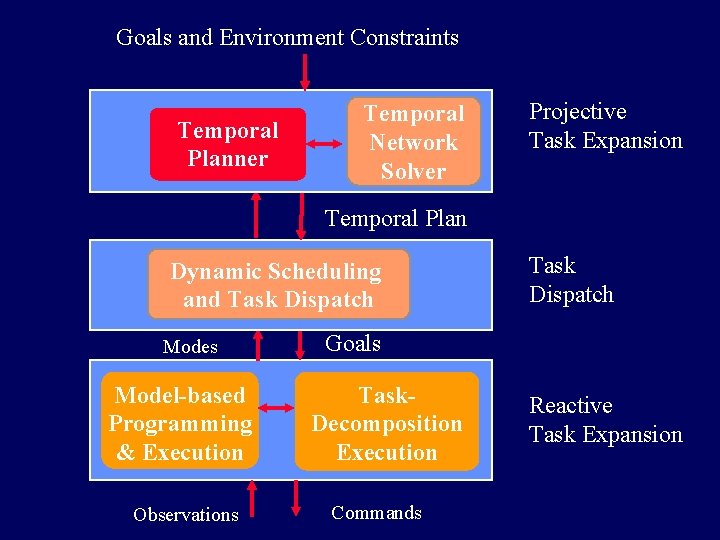 Goals and Environment Constraints Temporal Planner Temporal Network Solver Projective Task Expansion Temporal Plan