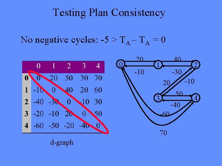 Testing Plan Consistency No negative cycles: -5 > TA – TA = 0 0