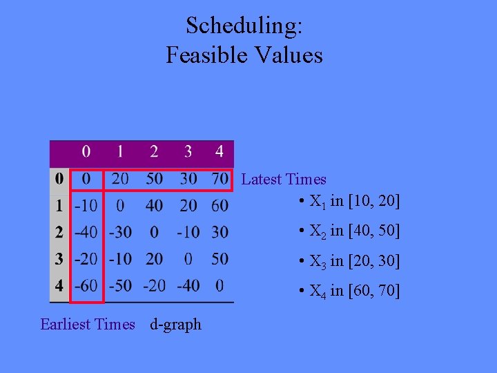 Scheduling: Feasible Values Latest Times • X 1 in [10, 20] • X 2