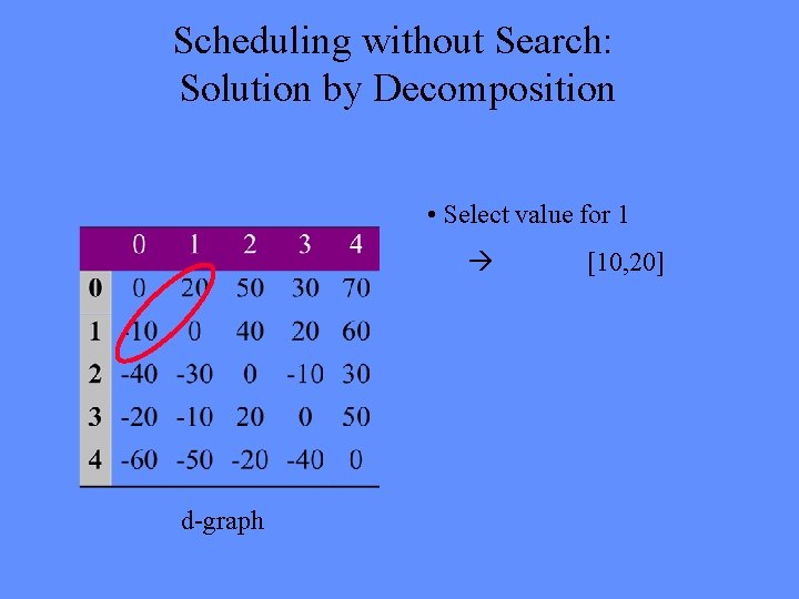 Scheduling without Search: Solution by Decomposition • Select value for 1 à 15 d-graph