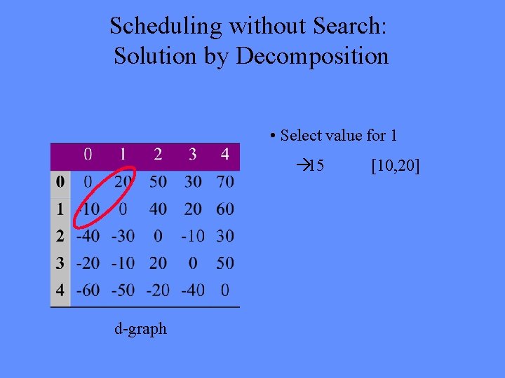 Scheduling without Search: Solution by Decomposition • Select value for 1 à 15 d-graph