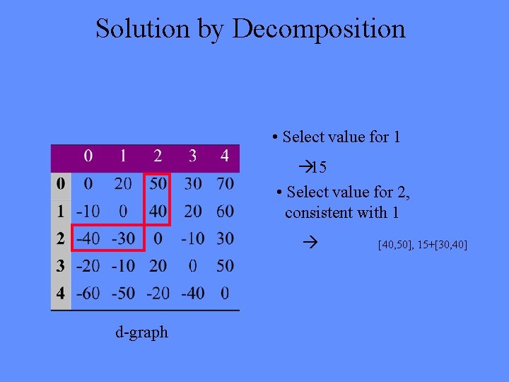 Solution by Decomposition • Select value for 1 à 15 • Select value for