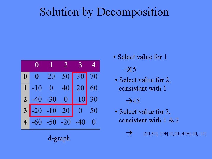 Solution by Decomposition • Select value for 1 à 15 • Select value for